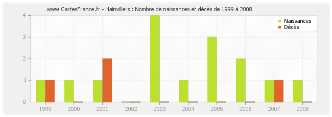 Hainvillers : Nombre de naissances et décès de 1999 à 2008