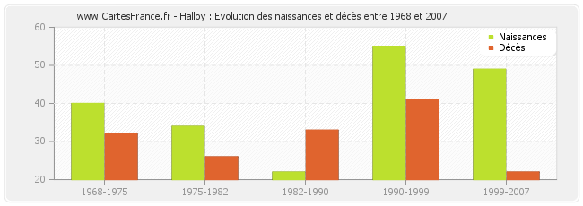 Halloy : Evolution des naissances et décès entre 1968 et 2007