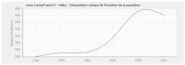 Halloy : Interpolation cubique de l'évolution de la population