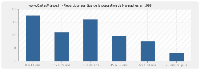 Répartition par âge de la population de Hannaches en 1999