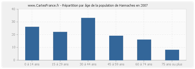 Répartition par âge de la population de Hannaches en 2007