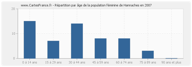 Répartition par âge de la population féminine de Hannaches en 2007