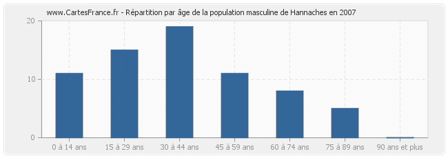 Répartition par âge de la population masculine de Hannaches en 2007