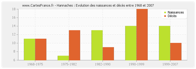 Hannaches : Evolution des naissances et décès entre 1968 et 2007