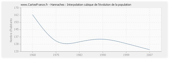 Hannaches : Interpolation cubique de l'évolution de la population