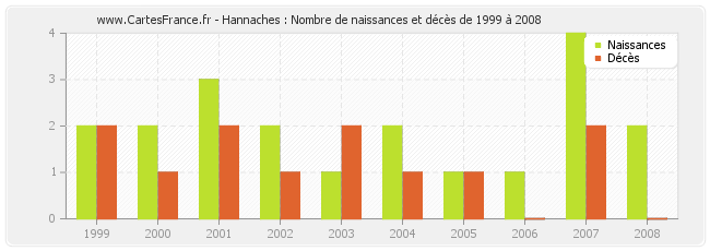 Hannaches : Nombre de naissances et décès de 1999 à 2008