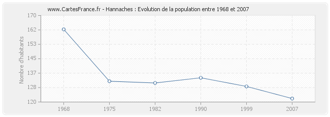 Population Hannaches