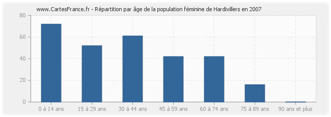 Répartition par âge de la population féminine de Hardivillers en 2007