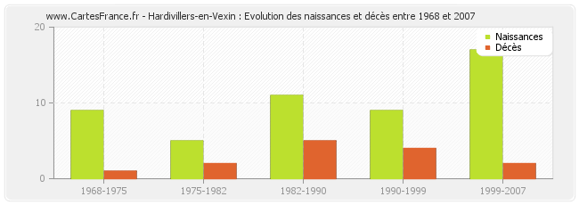 Hardivillers-en-Vexin : Evolution des naissances et décès entre 1968 et 2007