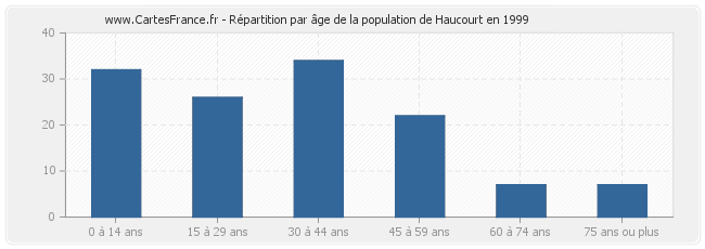 Répartition par âge de la population de Haucourt en 1999