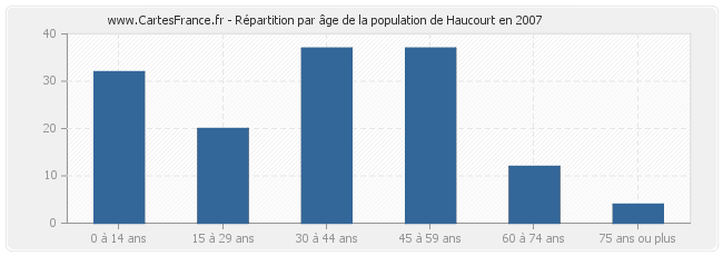 Répartition par âge de la population de Haucourt en 2007