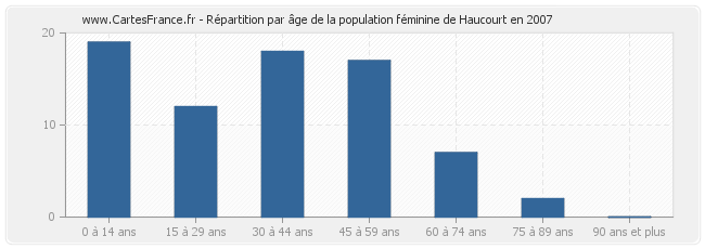 Répartition par âge de la population féminine de Haucourt en 2007