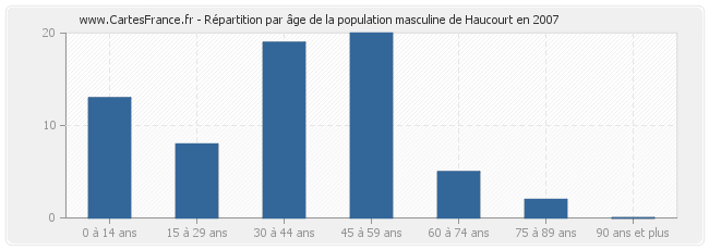 Répartition par âge de la population masculine de Haucourt en 2007