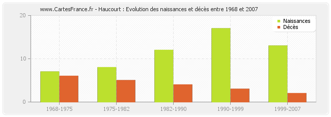 Haucourt : Evolution des naissances et décès entre 1968 et 2007