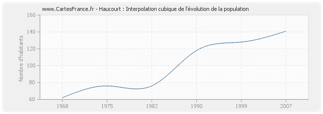 Haucourt : Interpolation cubique de l'évolution de la population