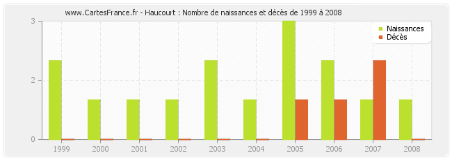 Haucourt : Nombre de naissances et décès de 1999 à 2008