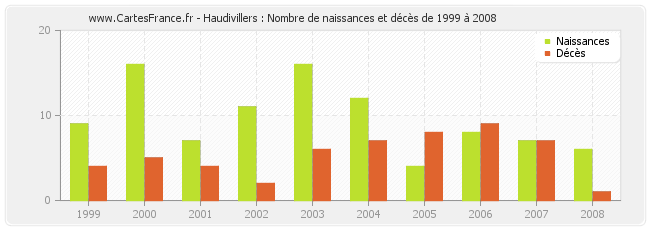 Haudivillers : Nombre de naissances et décès de 1999 à 2008
