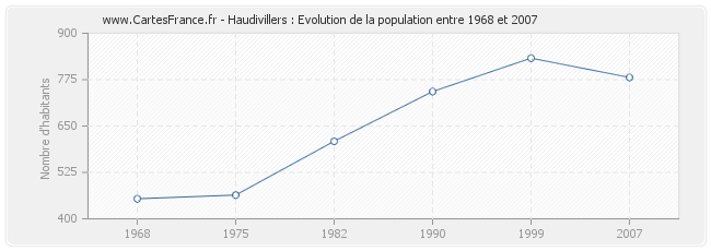 Population Haudivillers