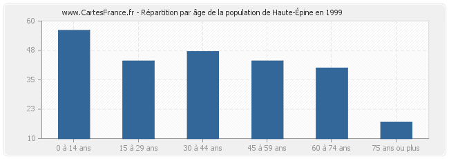 Répartition par âge de la population de Haute-Épine en 1999