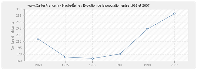 Population Haute-Épine