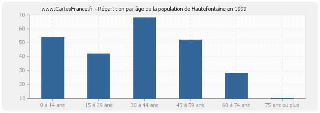 Répartition par âge de la population de Hautefontaine en 1999
