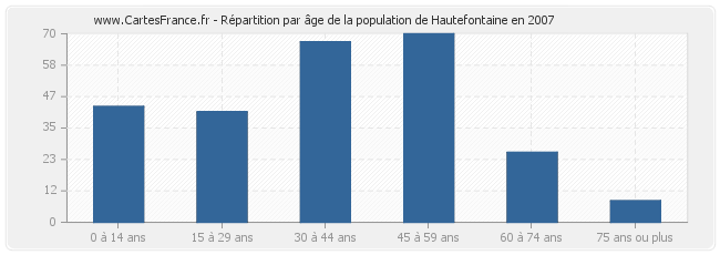 Répartition par âge de la population de Hautefontaine en 2007