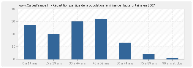 Répartition par âge de la population féminine de Hautefontaine en 2007