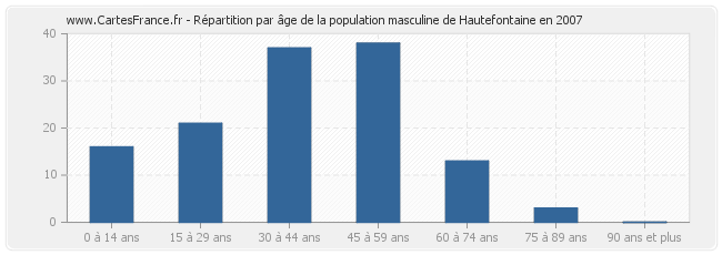 Répartition par âge de la population masculine de Hautefontaine en 2007
