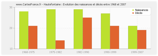 Hautefontaine : Evolution des naissances et décès entre 1968 et 2007