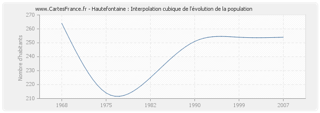 Hautefontaine : Interpolation cubique de l'évolution de la population