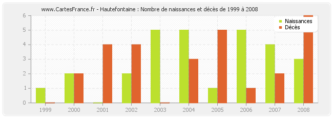 Hautefontaine : Nombre de naissances et décès de 1999 à 2008