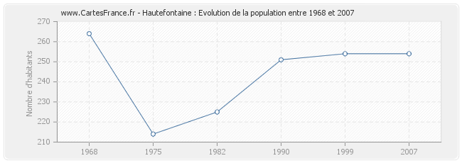 Population Hautefontaine