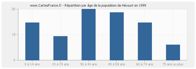 Répartition par âge de la population de Hécourt en 1999