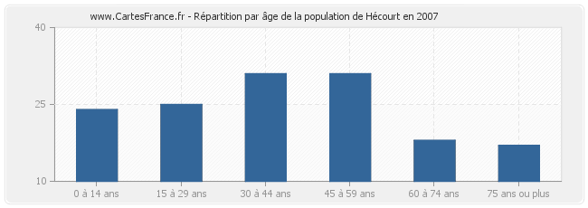 Répartition par âge de la population de Hécourt en 2007