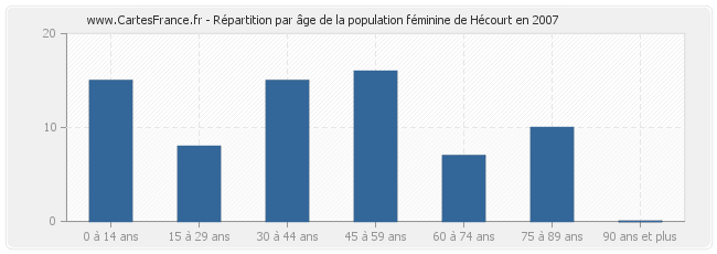 Répartition par âge de la population féminine de Hécourt en 2007