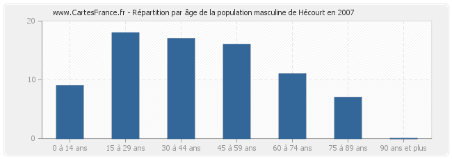 Répartition par âge de la population masculine de Hécourt en 2007