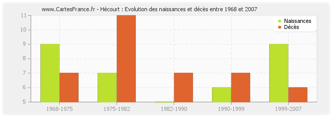 Hécourt : Evolution des naissances et décès entre 1968 et 2007