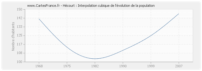 Hécourt : Interpolation cubique de l'évolution de la population