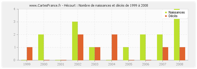 Hécourt : Nombre de naissances et décès de 1999 à 2008