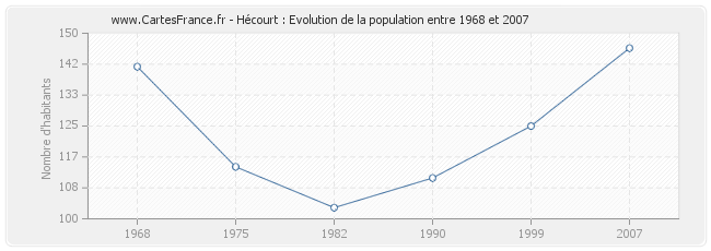 Population Hécourt