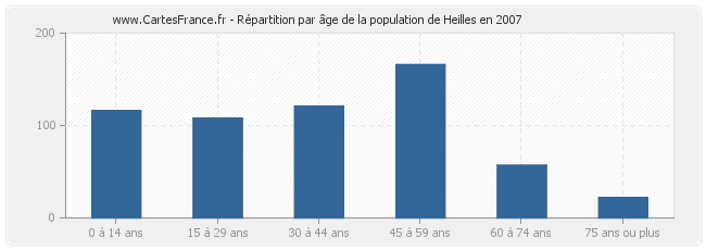Répartition par âge de la population de Heilles en 2007