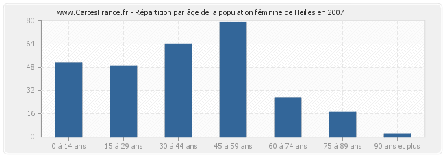 Répartition par âge de la population féminine de Heilles en 2007