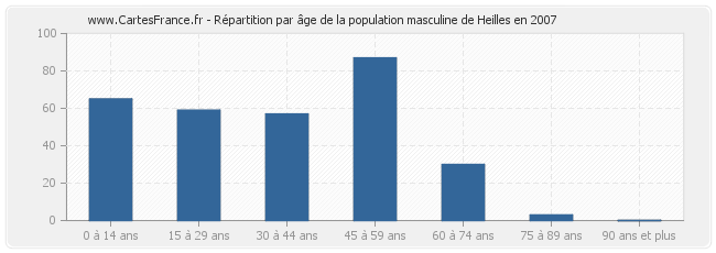 Répartition par âge de la population masculine de Heilles en 2007