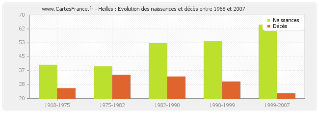 Heilles : Evolution des naissances et décès entre 1968 et 2007