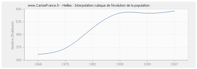 Heilles : Interpolation cubique de l'évolution de la population