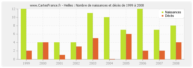 Heilles : Nombre de naissances et décès de 1999 à 2008