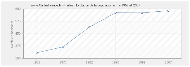Population Heilles