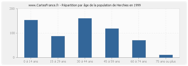 Répartition par âge de la population de Herchies en 1999
