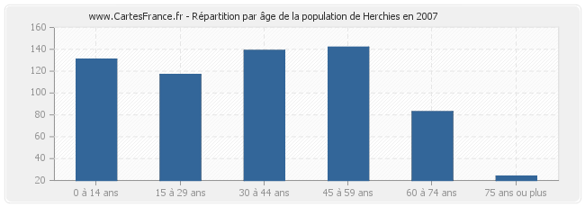 Répartition par âge de la population de Herchies en 2007