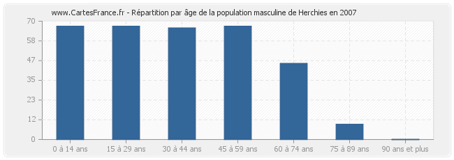 Répartition par âge de la population masculine de Herchies en 2007